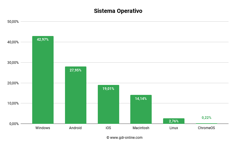 Statistiche tecniche Gdr-online 2023 - Sistema Operativo